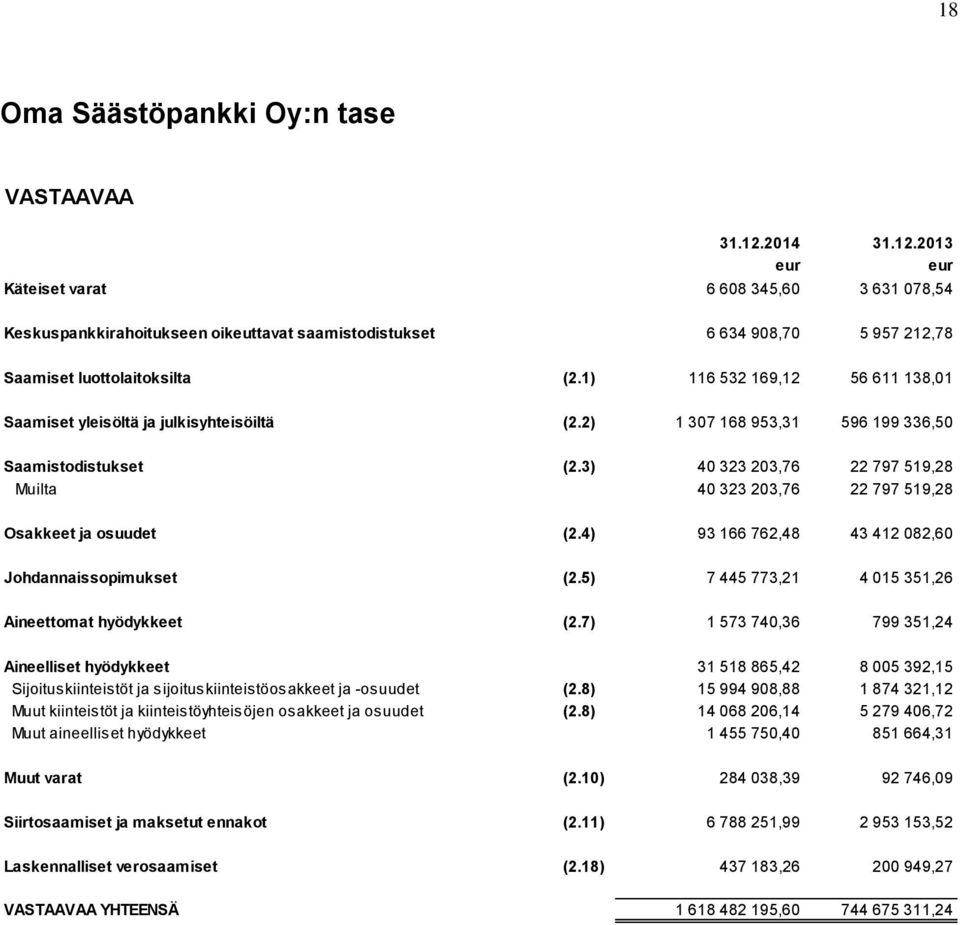 1) 116 532 169,12 56 611 138,01 Saamiset yleisöltä ja julkisyhteisöiltä (2.2) 1 307 168 953,31 596 199 336,50 Saamistodistukset (2.