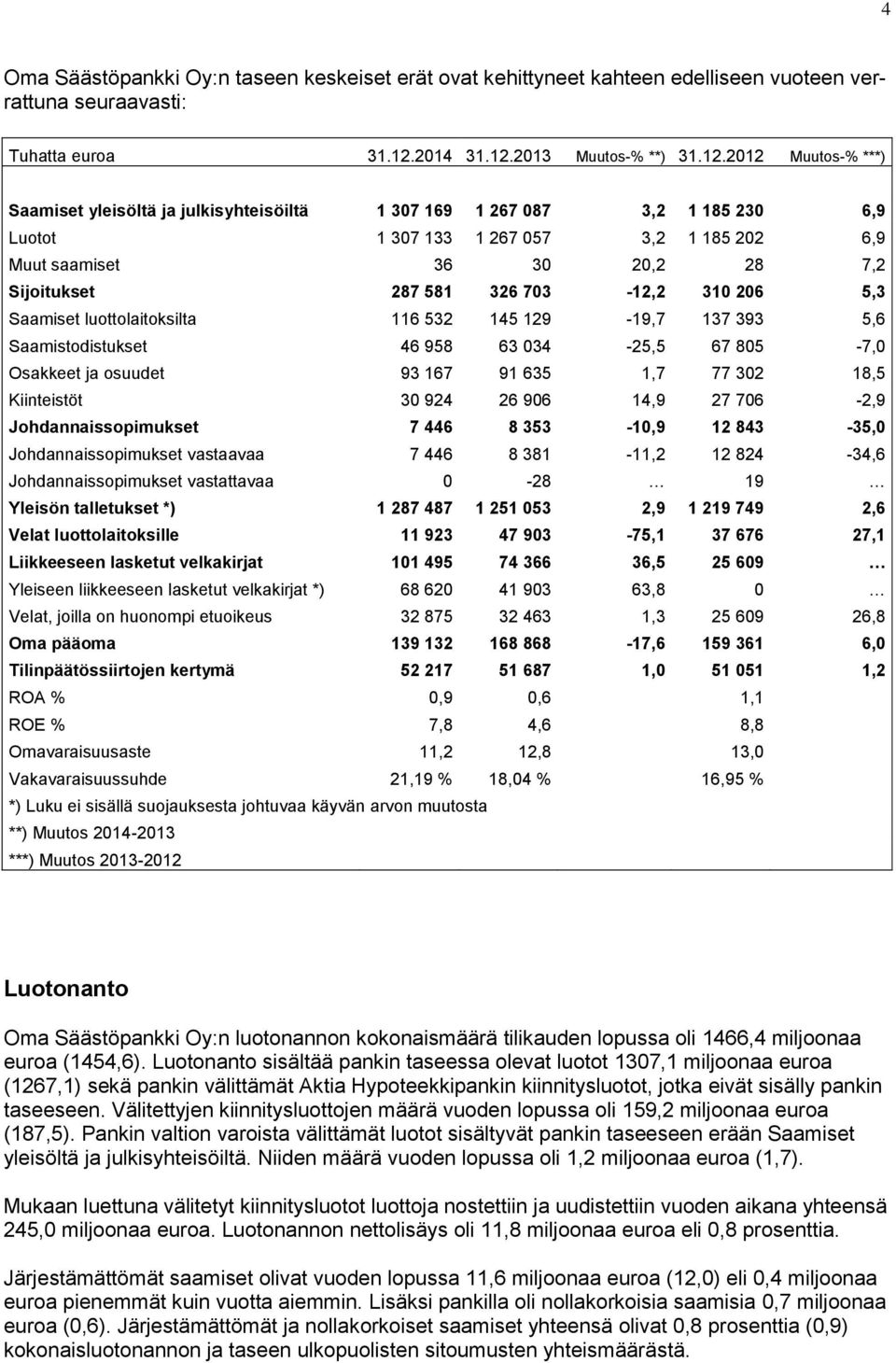 2013 Muutos-% **) 31.12.