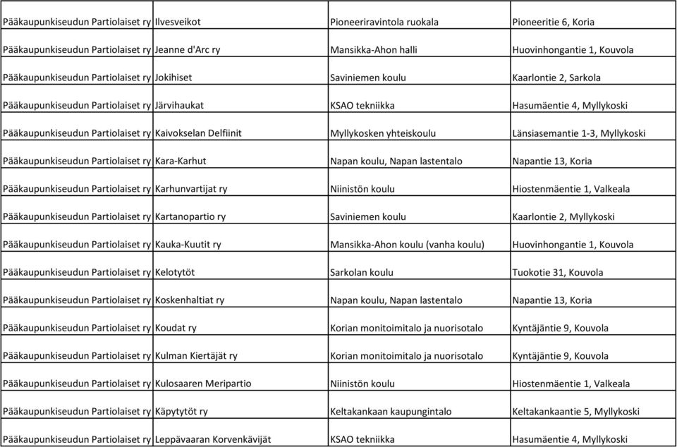 Partiolaiset ry Kaivokselan Delfiinit Myllykosken yhteiskoulu Länsiasemantie 1-3, Myllykoski Pääkaupunkiseudun Partiolaiset ry Kara-Karhut Napan koulu, Napan lastentalo Napantie 13, Koria