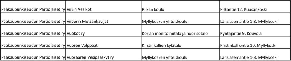 monitoimitalo ja nuorisotalo Kyntäjäntie 9, Kouvola Pääkaupunkiseudun Partiolaiset ry Vuoren Valppaat Kirstinkallion kylätalo