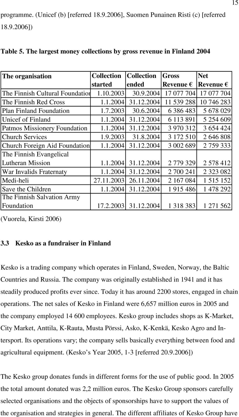 2004 17 077 704 17 077 704 The Finnish Red Cross 1.1.2004 31.12.2004 11 539 288 10 746 283 Plan Finland Foundation 1.7.2003 30.6.2004 6 386 483 5 678 029 Unicef of Finland 1.1.2004 31.12.2004 6 113 891 5 254 609 Patmos Missionery Foundation 1.