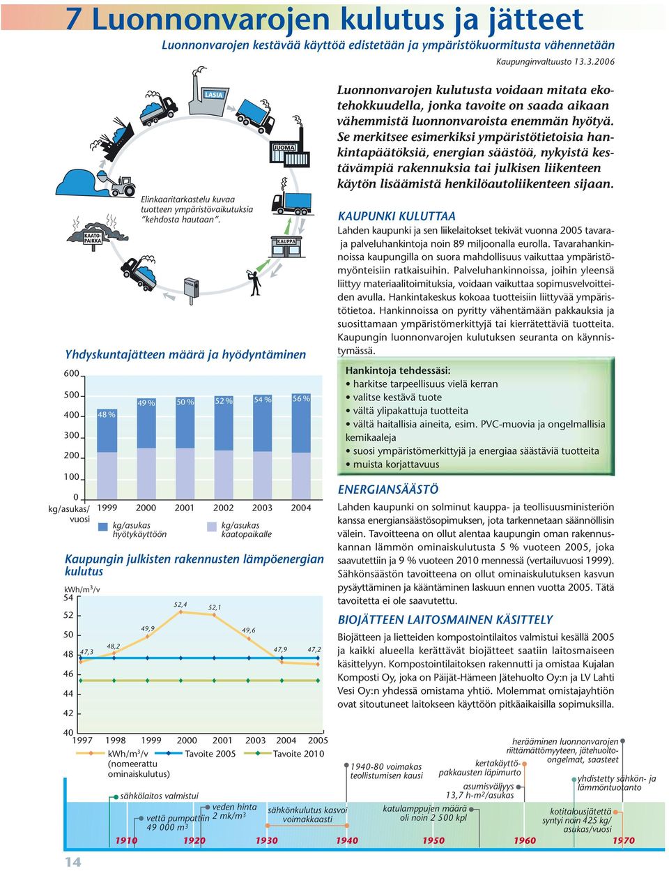 52,4 52,1 49,6 KAUPPA Yhdyskuntajätteen määrä ja hyödyntäminen 600 500 400 300 200 100 48 % 49 % 50 % 52 % 54 % 56 % 0 kg/asukas/ 1999 2000 2001 2002 2003 vuosi kg/asukas kg/asukas hyötykäyttöön