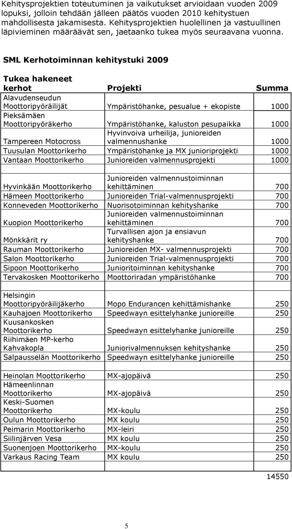 SML Kerhotoiminnan kehitystuki 2009 Tukea hakeneet kerhot Projekti Summa Alavudenseudun Moottoripyöräilijät Ympäristöhanke, pesualue + ekopiste 1000 Pieksämäen Moottoripyöräkerho Ympäristöhanke,