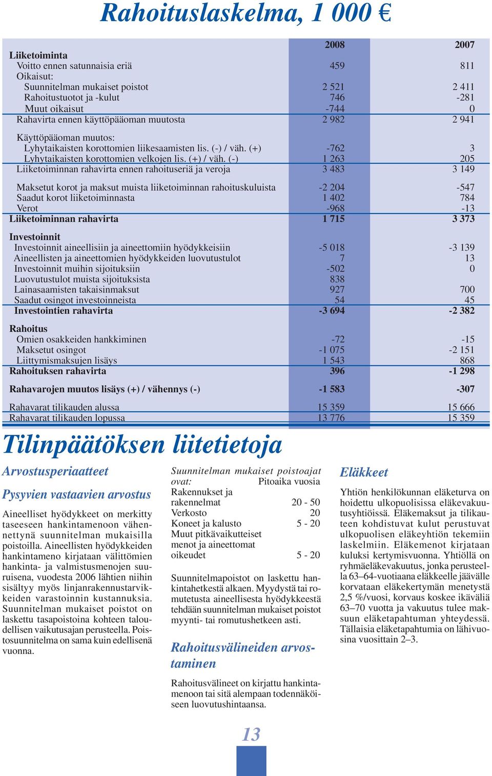 (-) 1 263 205 Liiketoiminnan rahavirta ennen rahoituseriä ja veroja 3 483 3 149 Maksetut korot ja maksut muista liiketoiminnan rahoituskuluista -2 204-547 Saadut korot liiketoiminnasta 1 402 784