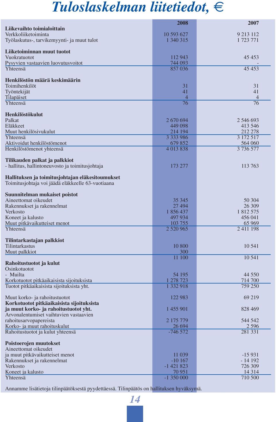 Henkilöstökulut Palkat 2 670 694 2 546 693 Eläkkeet 449 098 413 546 Muut henkilösivukulut 214 194 212 278 Yhteensä 3 333 986 3 172 517 Aktivoidut henkilöstömenot 679 852 564 060 Henkilöstömenot