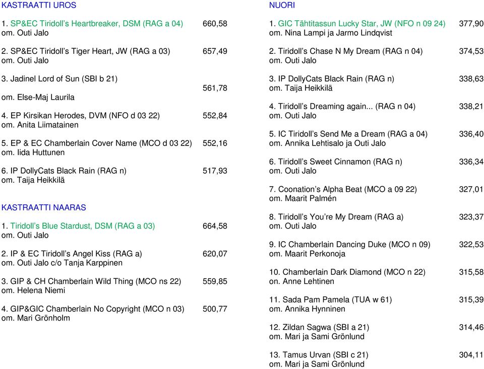 Tiridoll s Blue Stardust, DSM (RAG a 03) 664,58 2. IP & EC Tiridoll s Angel Kiss (RAG a) 620,07 c/o Tanja Karppinen 3. GIP & CH Chamberlain Wild Thing (MCO ns 22) 559,85 om. Helena Niemi 4.