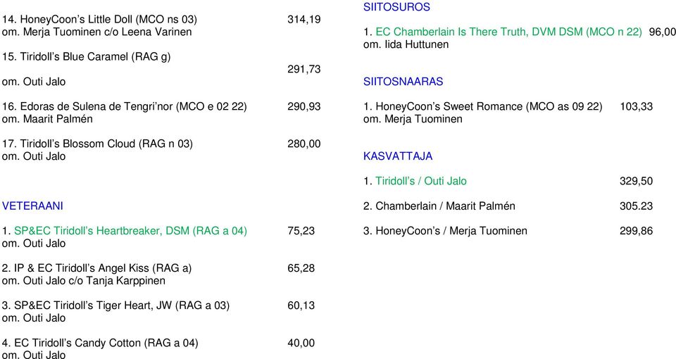 HoneyCoon s Sweet Romance (MCO as 09 22) 103,33 om. Merja Tuominen KASVATTAJA 1. Tiridoll s / Outi Jalo 329,50 VETERAANI 1. SP&EC Tiridoll s Heartbreaker, DSM (RAG a 04) 75,23 2.