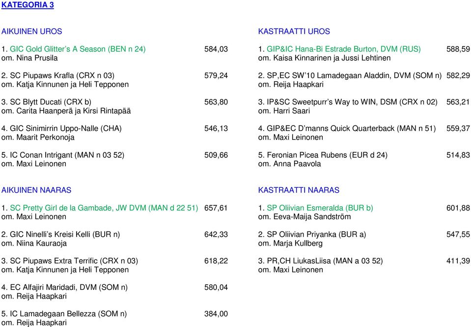 GIP&IC Hana-Bi Estrade Burton, DVM (RUS) 588,59 om. Kaisa Kinnarinen ja Jussi Lehtinen 2. SP,EC SW 10 Lamadegaan Aladdin, DVM (SOM n) 582,29 3. IP&SC Sweetpurr s Way to WIN, DSM (CRX n 02) 563,21 om.