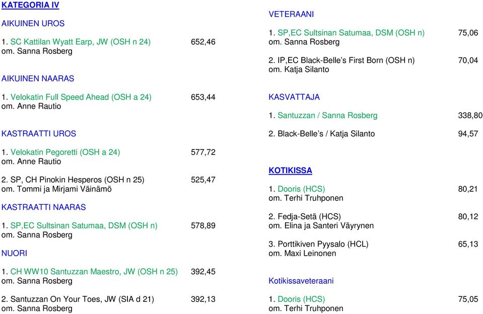 Santuzzan On Your Toes, JW (SIA d 21) 392,13 VETERAANI 1. SP,EC Sultsinan Satumaa, DSM (OSH n) 75,06 2. IP,EC Black-Belle s First Born (OSH n) 70,04 om. Katja Silanto KASVATTAJA 1.
