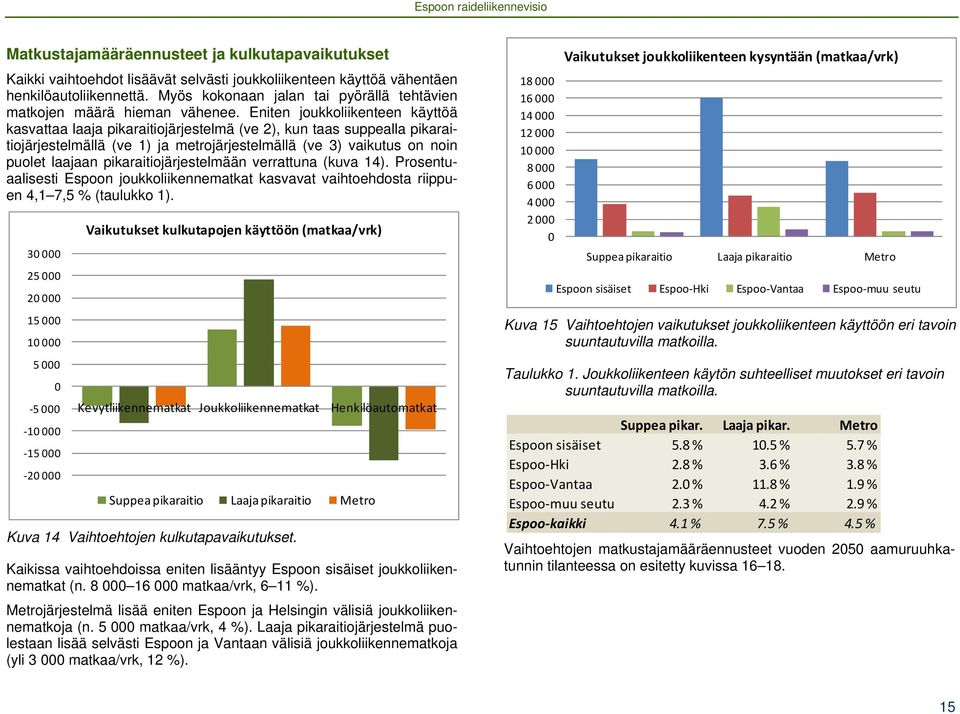 Eniten joukkoliikenteen käyttöä kasvattaa laaja pikaraitiojärjestelmä (ve 2), kun taas suppealla pikaraitiojärjestelmällä (ve 1) ja metrojärjestelmällä (ve 3) vaikutus on noin puolet laajaan