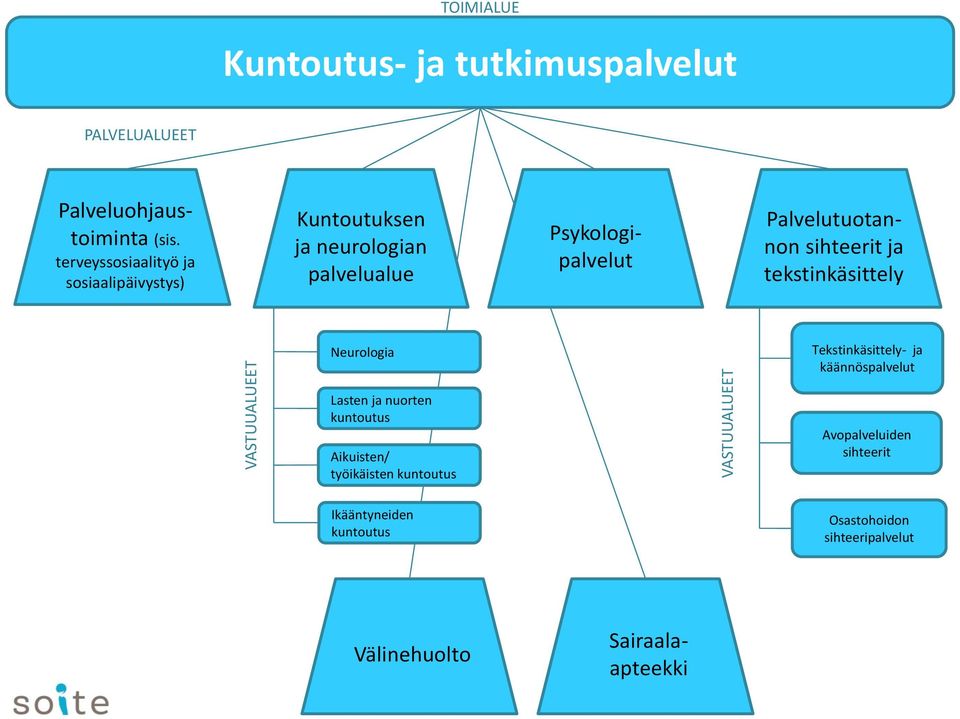 Palvelutuotannon sihteerit ja tekstinkäsittely Neurologia Tekstinkäsittely- ja käännös Lasten ja