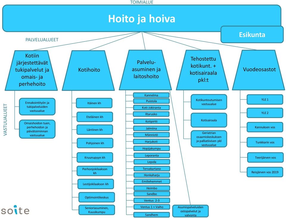 Koti-Jokiranta Iltarusko Kotipirtti Jalmiina Männistö Harjukoti Hopijakumpu Kotikuntoutumisen Kotisairaala Geriatrian osaamiskeskuksen ja palliatiivisen pkl YLE 1 YLE 2 Kannuksen vos Tunkkarin