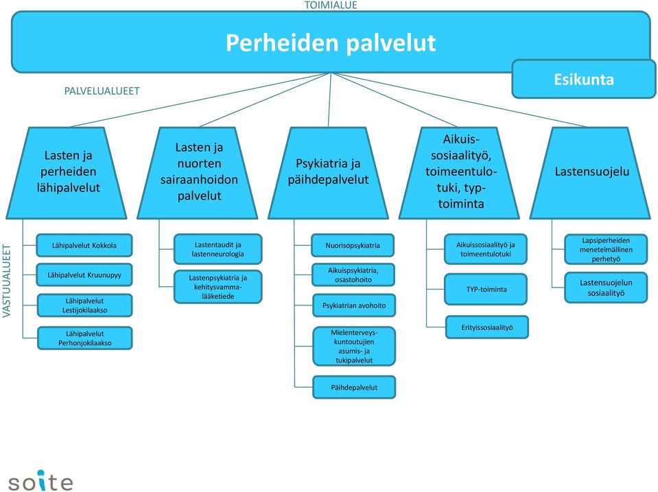 kehitysvammalääketiede Nuorisopsykiatria Aikuispsykiatria, osastohoito Psykiatrian avohoito Aikuissosiaalityö ja toimeentulotuki