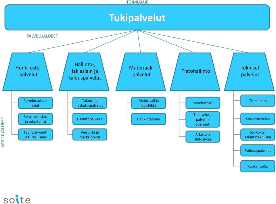 Resurssikeskus ja rekrytointi Hallinto Hankintatoimi IT- ja palvelinoperointi Kiinteistötekniikka