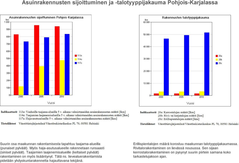 Taajamien laajenemisalueille (keltaiset pylväät) rakentaminen on myös lisääntynyt. Tätä ns.