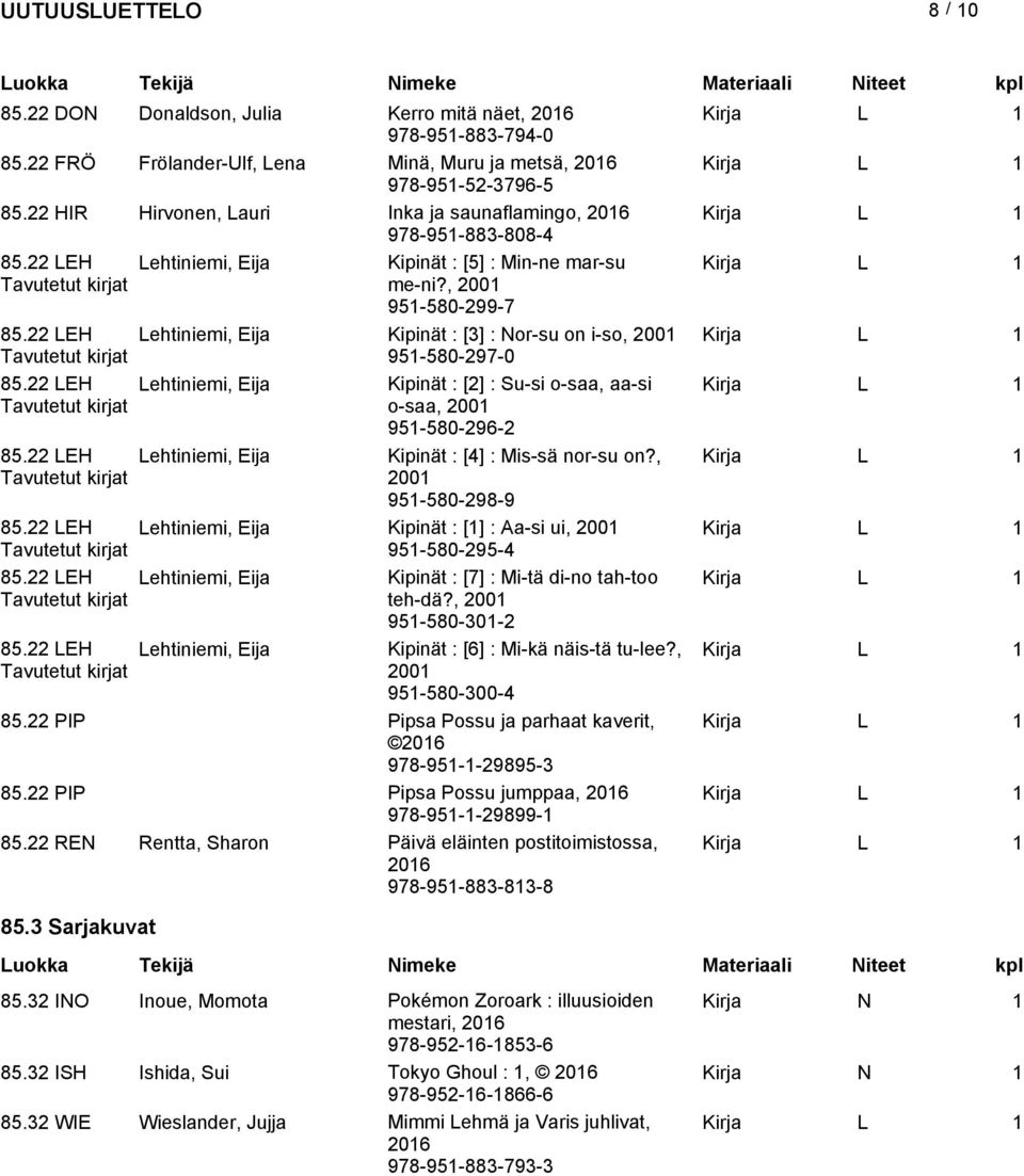 22 LEH Lehtiniemi, Eija Kipinät : [3] : Nor-su on i-so, 2001 Kirja L 1 951-580-297-0 85.22 LEH Lehtiniemi, Eija Kipinät : [2] : Su-si o-saa, aa-si Kirja L 1 o-saa, 2001 951-580-296-2 85.