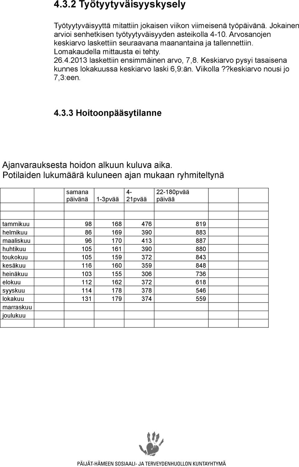 Keskiarvo pysyi tasaisena kunnes lokakuussa keskiarvo laski 6,9:än. Viikolla??keskiarvo nousi jo 7,3:een. 4.3.3 Hoitoonpääsytilanne Ajanvarauksesta hoidon alkuun kuluva aika.