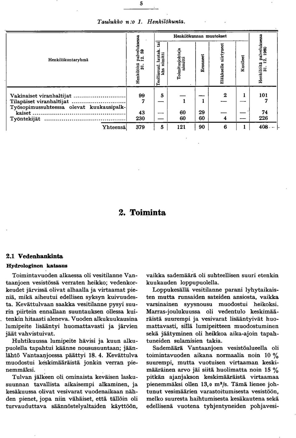 .. 43 60 29 74 Työntekijät... 230 60 60 4 226 Yhteensäl 379 5 2 90 6 408 _. - 2. Toiminta 2.