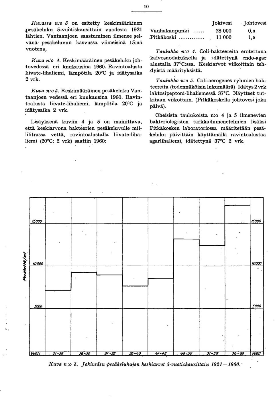 Keskimääräinen pesäkeluku Vantaanjoen vedessä eri kuukausina 960. Ravintoalusta liivate-lihaliemi, lämpötila 20 C ja idätysaika 2 vrk.
