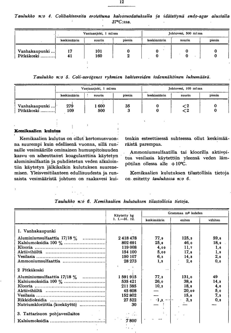 Coli~aerogenes ryhmien bakteereiden todennäköinen lukumäärä. Vanhakaupunki... j. Pitkäkoski.