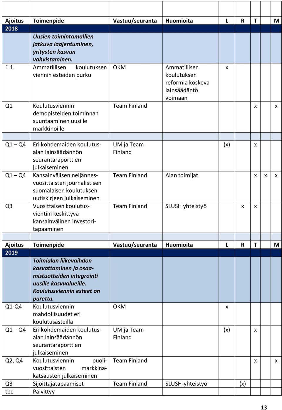 1. Ammatillisen koulutuksen viennin esteiden purku Q1 Koulutusviennin demopisteiden toiminnan suuntaaminen uusille markkinoille Ammatillisen koulutuksen reformia koskeva lainsäädäntö voimaan Team