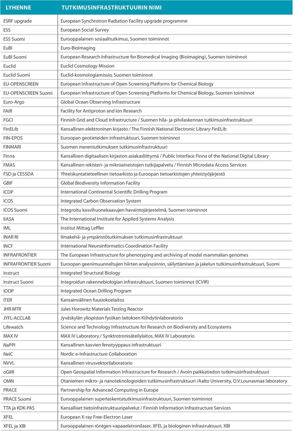 XFEL ja XBI TUTKIMUSINFRASTRUKTUURIN NIMI European Synchrotron Radiation Facility upgrade programme European Social Survey Eurooppalainen sosiaalitutkimus, Suomen toiminnot Euro-BioImaging European