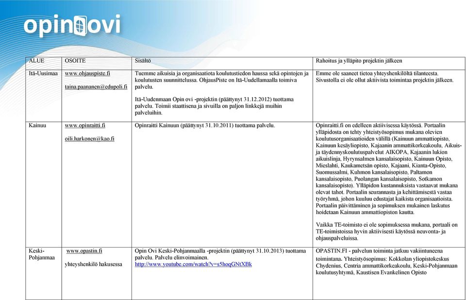 Emme ole saaneet tietoa yhteyshenkilöltä tilanteesta. Sivustolla ei ole ollut aktiivista toimintaa projektin jälkeen. Itä-Uudenmaan Opin ovi -projektin (päättynyt 31.12.2012) tuottama palvelu.