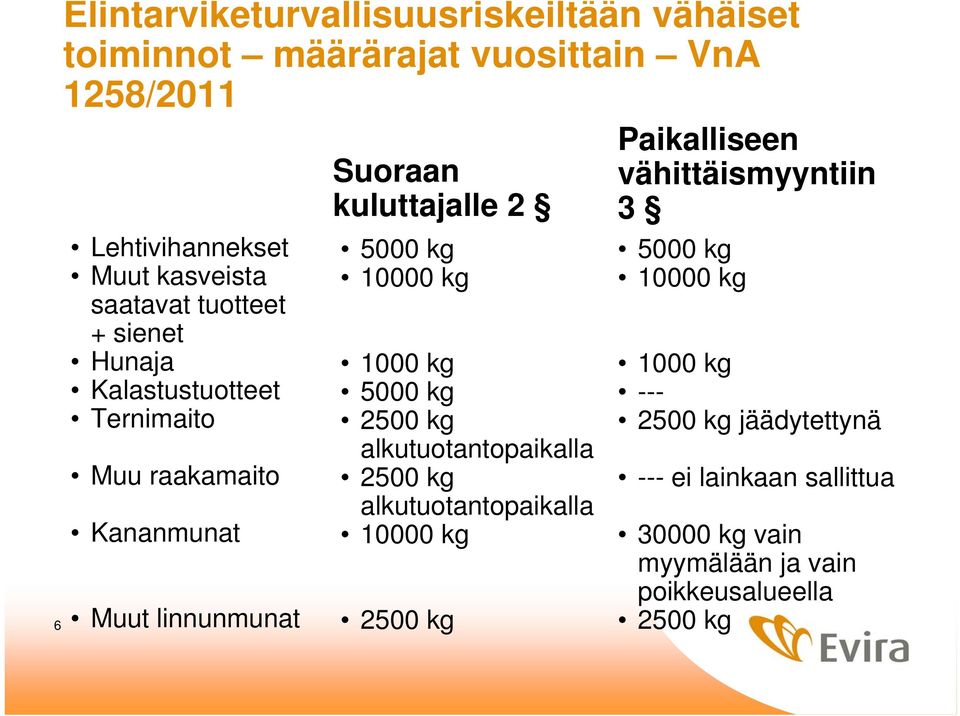 5000 kg 10000 kg 1000 kg 5000 kg 2500 kg alkutuotantopaikalla 2500 kg alkutuotantopaikalla 10000 kg 2500 kg Paikalliseen