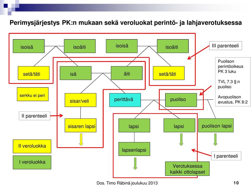 3 :n puoliso serkku ei peri sisar/veli perittävä puoliso Avopuolison avustus, PK 8:2 II parenteeli