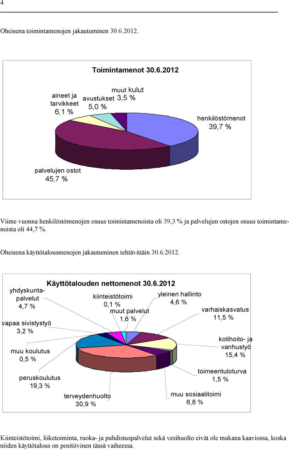 palvelujen ostojen osuus toimintamenoista oli 44,7 %. Oheisena käyttötalousmenojen jakautuminen tehtävittäin.