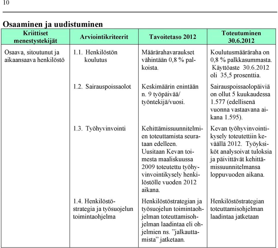 Uusitaan Kevan toimesta maaliskuussa 2009 toteutettu työhyvinvointikysely henkilöstölle vuoden 2012 aikana. 1.4.