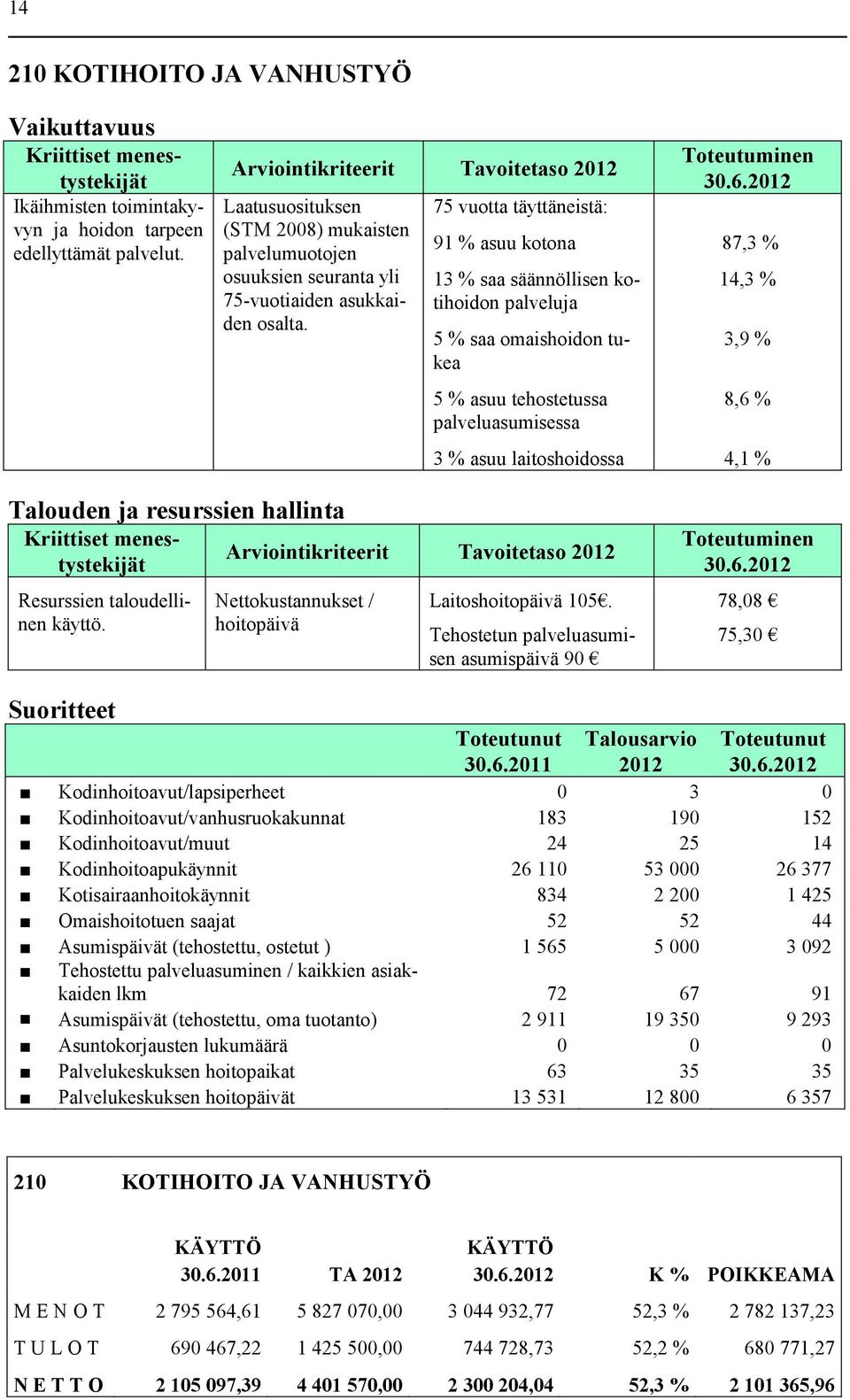 75 vuotta täyttäneistä: 91 % asuu kotona 13 % saa säännöllisen kotihoidon palveluja 5 % saa omaishoidon tukea 5 % asuu tehostetussa palveluasumisessa 3 % asuu laitoshoidossa 87,3 % 14,3 % 3,9 % 8,6 %