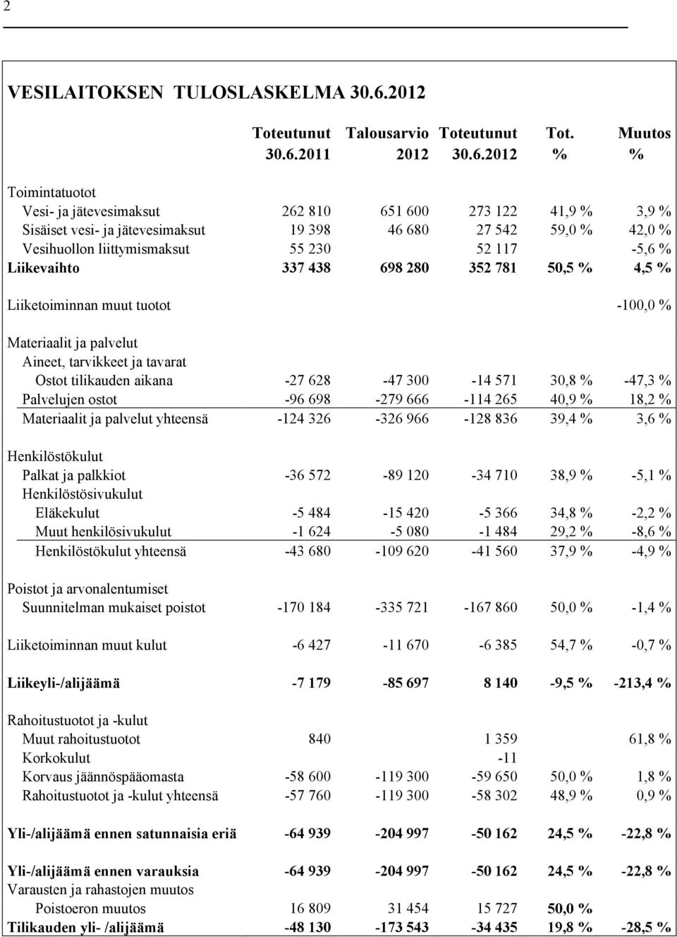 117-5,6 % Liikevaihto 337 438 698 280 352 781 50,5 % 4,5 % Liiketoiminnan muut tuotot -100,0 % Materiaalit ja palvelut Aineet, tarvikkeet ja tavarat Ostot tilikauden aikana -27 628-47 300-14 571 30,8