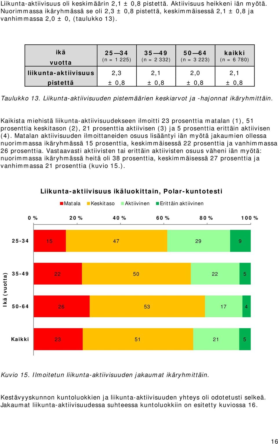 Liikunta-aktiivisuuden pistemäärien keskiarvot ja -hajonnat ikäryhmittäin.