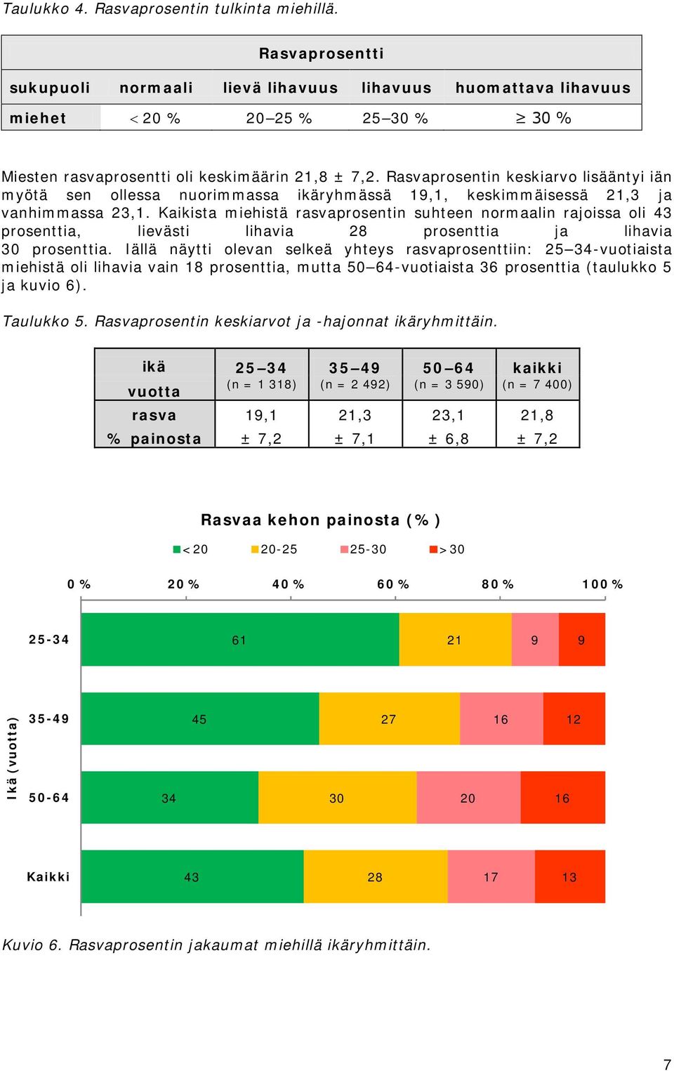 Rasvaprosentin keskiarvo lisääntyi iän myötä sen ollessa nuorimmassa ikäryhmässä 19,1, keskimmäisessä, ja vanhimmassa 2,1.