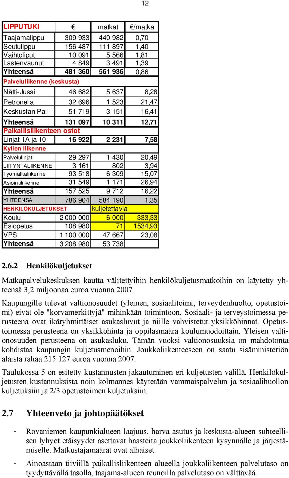 Kylien liikenne Palvelulinjat 29 297 1 430 20,49 LIITYNTÄLIIKENNE 3 161 802 3,94 Työmatkaliikenne 93 518 6 309 15,07 Asiointiliikenne 31 549 1 171 26,94 Yhteensä 157 525 9 712 16,22 YHTEENSÄ 786 904