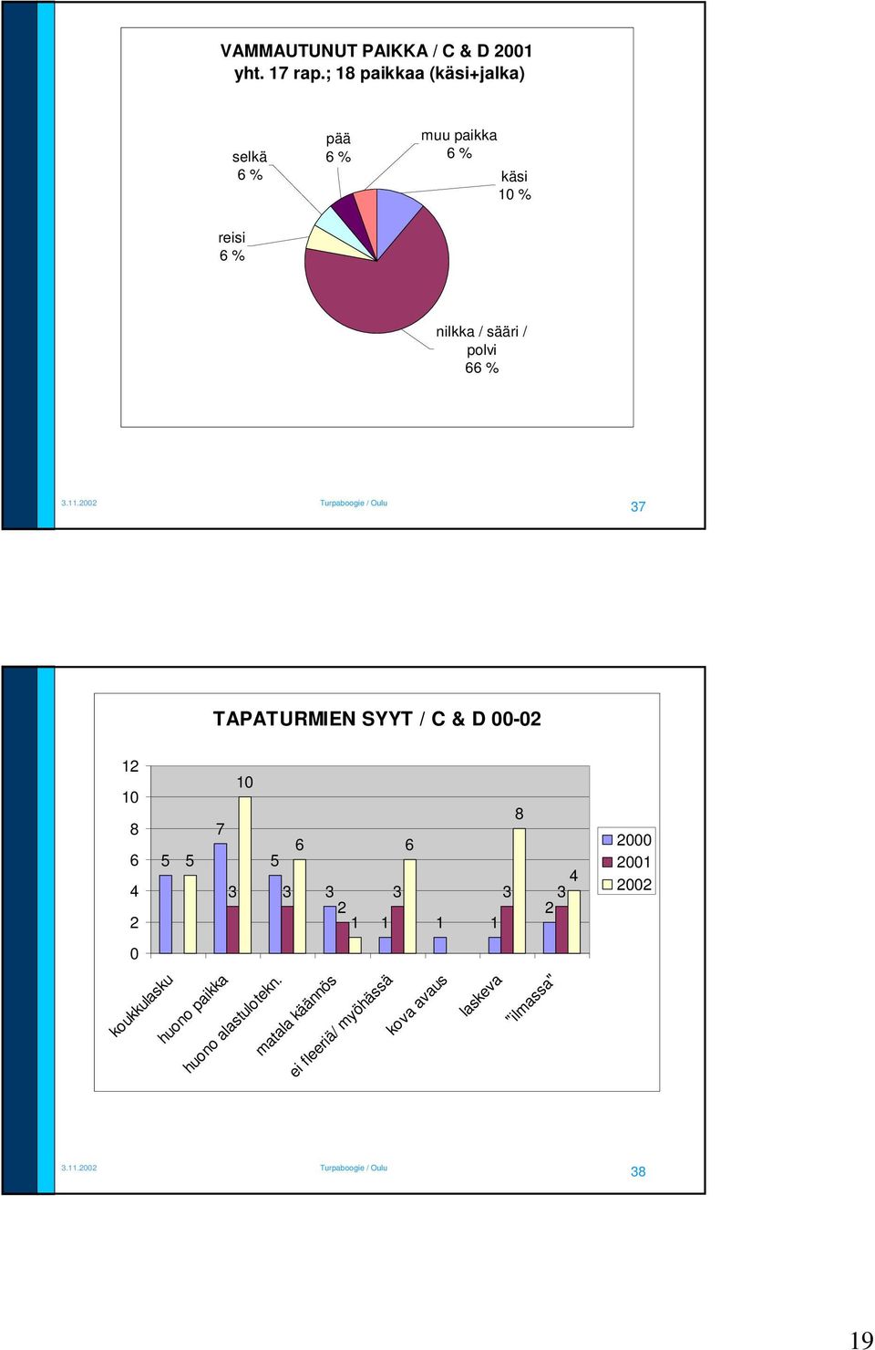 nilkka / sääri / polvi % TAPATURMIEN SYYT / C & D - 1 1 1 1 1