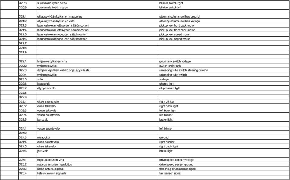 X21:5 laonnostokelannopeuden säätömoottori pickup reel speed motor X21:6 laonnostokelannopeuden säätömoottori pickup reel speed motor X21:7 X21:8 X21:9 X22:1 tyhjennyskytkimen virta grain tank switch