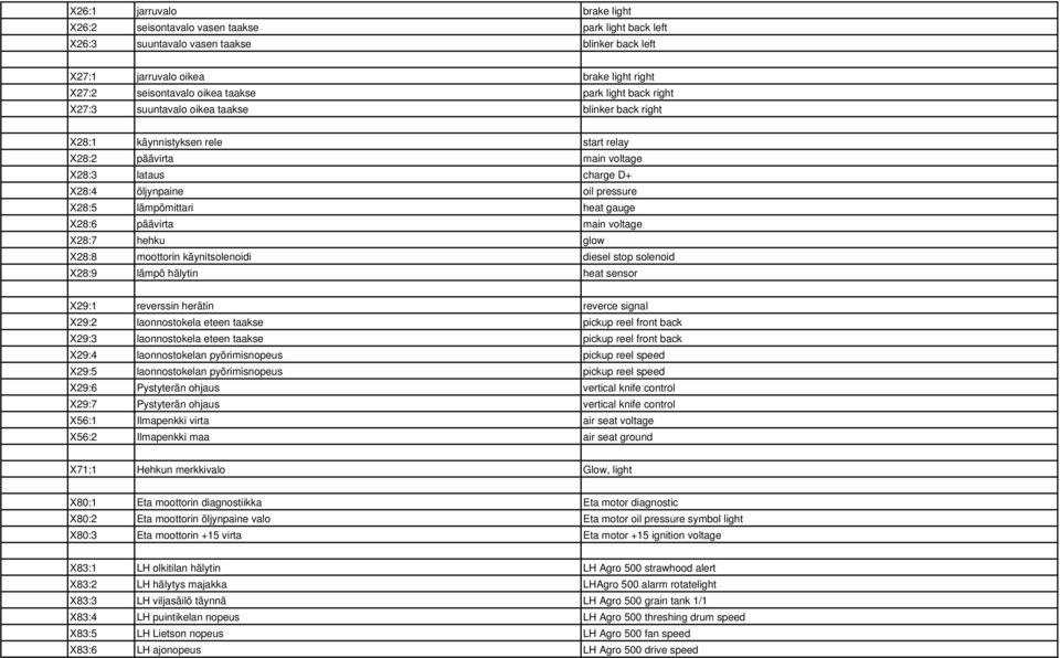 X28:5 lämpömittari heat gauge X28:6 päävirta main voltage X28:7 hehku glow X28:8 moottorin käynitsolenoidi diesel stop solenoid X28:9 lämpö hälytin heat sensor X29:1 reverssin herätin reverce signal