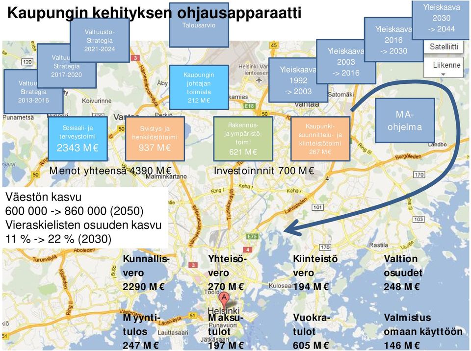 Kaupunkisuunnittelu- ja kiinteistötoimi 267 M 2003 -> 2016 Yleiskaava 2016 -> 2030 MAohjelma Yleiskaava 2030 -> 2044 Väestön kasvu 600 000 -> 860 000 (2050) Vieraskielisten osuuden