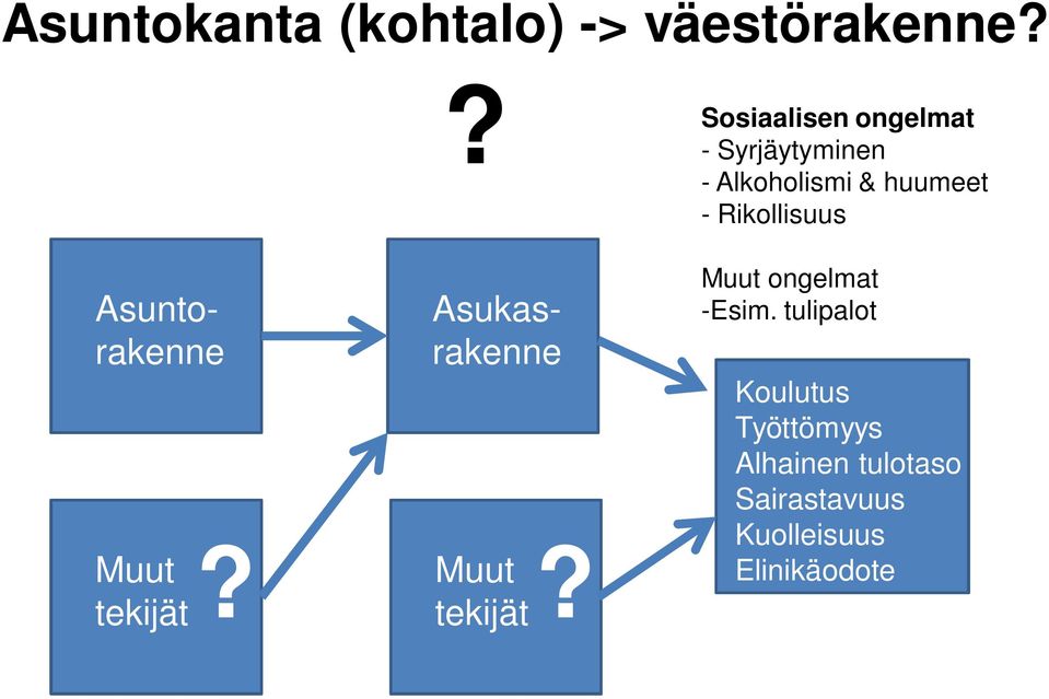 Rikollisuus Muut tekijät? Asuntorakenne Asukasrakenne Muut tekijät?