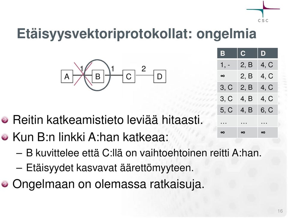 Kun B:n linkki A:han katkeaa: B kuvittelee että C:llä on vaihtoehtoinen reitti