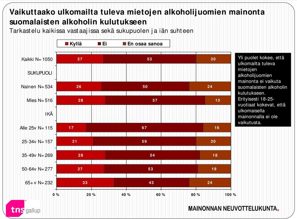 kokee, että ulkomailta tuleva mietojen alkoholijuomien mainonta ei vaikuta suomalaisten alkoholin kulutukseen.