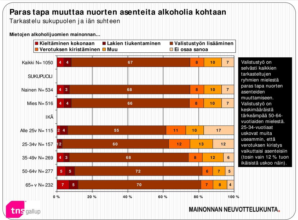 7 10 7 10 7 17 12 12 6 Valistustyö on selvästi kaikkien tarkasteltujen ryhmien mielestä paras tapa nuorten asenteiden muuttamiseen. Valistustyö on keskimääräistä tärkeämpää 50-64- vuotiaiden mielestä.