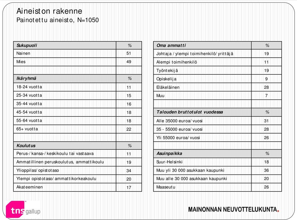 65+ vuotta 22 35-55000 euroa/vuosi 28 Yli 55000 euroa/vuosi 26 Koulutus % Perus-/kansa-/keskikoulu tai vastaava 11 Asuinpaikka % Ammatillinen peruskoulutus, ammattikoulu 19