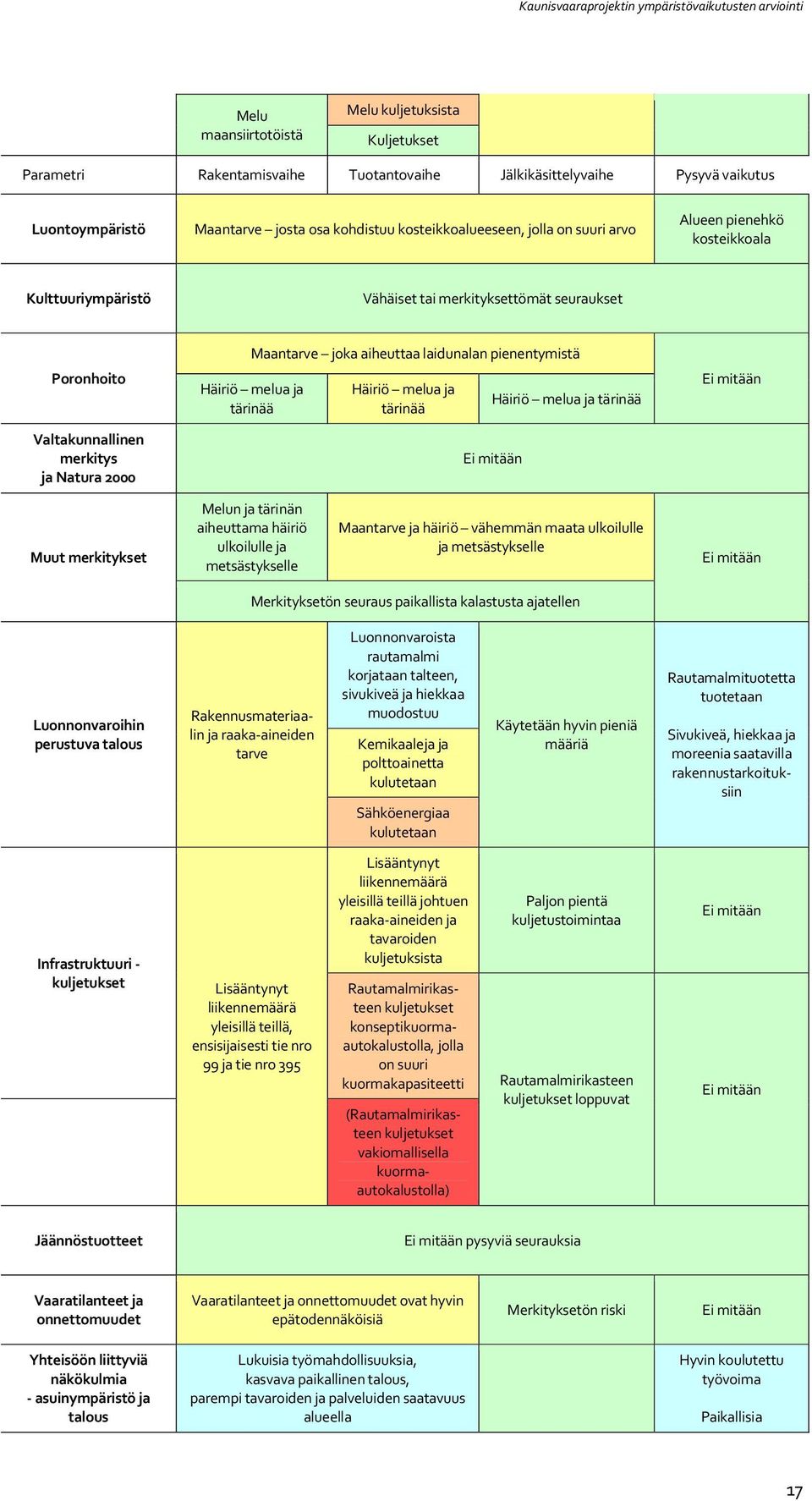 Natura 2000 Maantarve joka aiheuttaa laidunalan pienentymistä Häiriö melua ja tärinää Häiriö melua ja tärinää Häiriö melua ja tärinää Ei mitään Ei mitään Muut merkitykset Melun ja tärinän aiheuttama