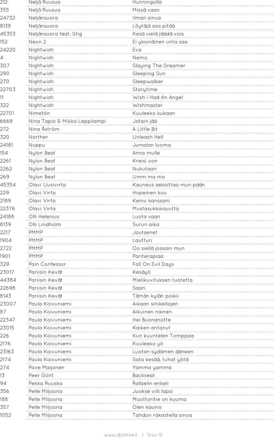 Nightwish Storytime 11 Nightwish Wish I Had An Angel 322 Nightwish Wishmaster 22701 Nimetön Kuuleeko kukaan 6668 Nina Tapio & Mikko Leppilampi Jotain jää 272 Nina Åström A Little Bit 320 Norther