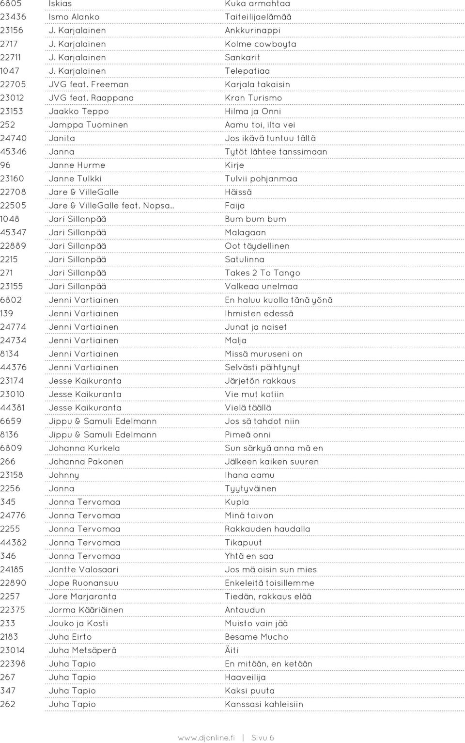 Raappana Kran Turismo 23153 Jaakko Teppo Hilma ja Onni 252 Jamppa Tuominen Aamu toi, ilta vei 24740 Janita Jos ikävä tuntuu tältä 45346 Janna Tytöt lähtee tanssimaan 96 Janne Hurme Kirje 23160 Janne