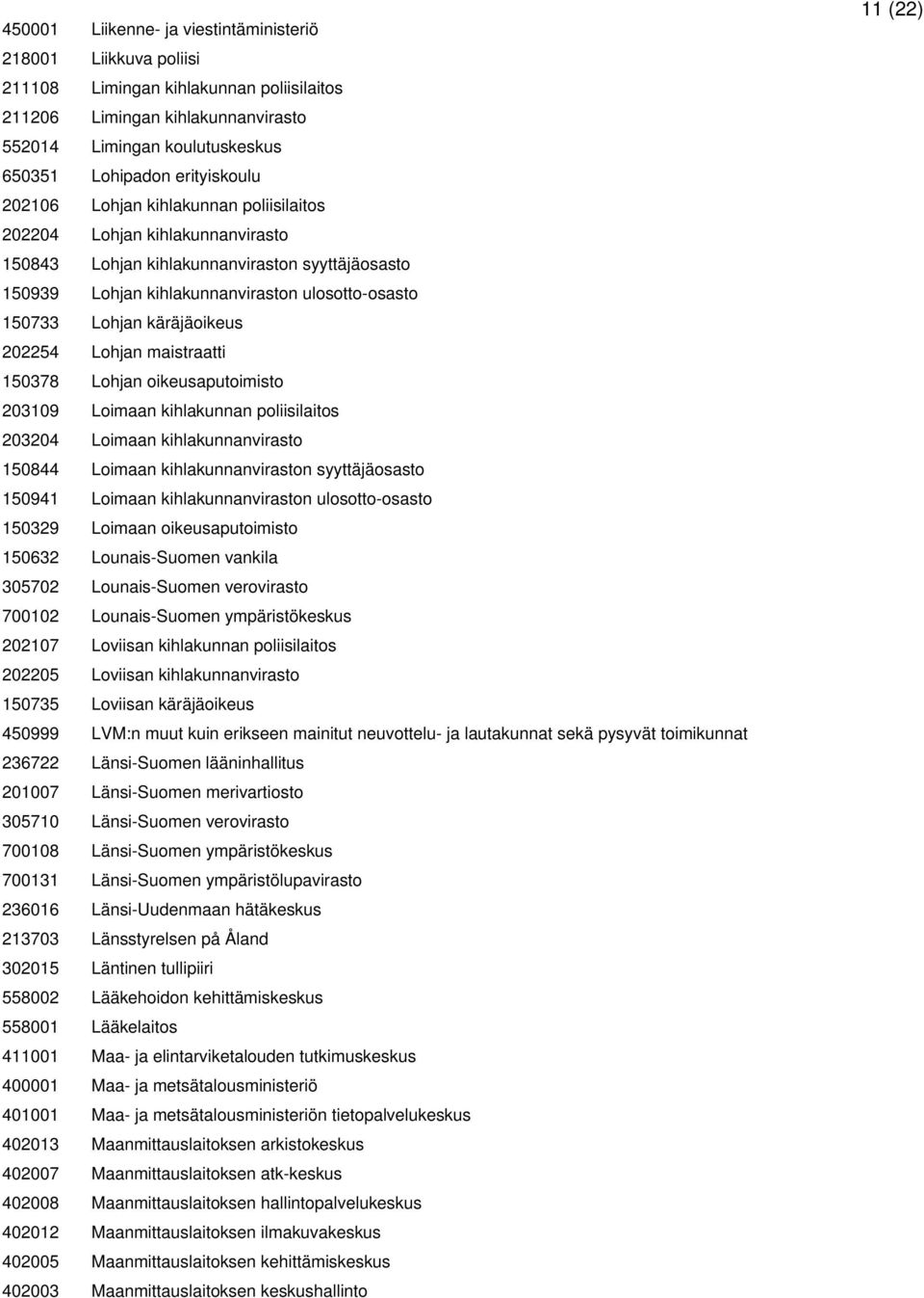 käräjäoikeus 202254 Lohjan maistraatti 150378 Lohjan oikeusaputoimisto 203109 Loimaan kihlakunnan poliisilaitos 203204 Loimaan kihlakunnanvirasto 150844 Loimaan kihlakunnanviraston syyttäjäosasto