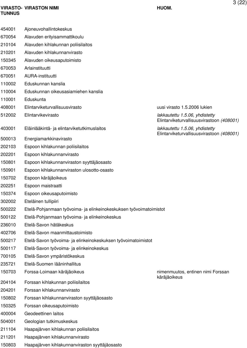 Arlainstituutti 670051 AURA-instituutti 110002 Eduskunnan kanslia 110004 Eduskunnan oikeusasiamiehen kanslia 110001 Eduskunta 408001 Elintarviketurvallisuusvirasto uusi virasto 1.5.2006 lukien 512002 Elintarvikevirasto lakkautettu 1.